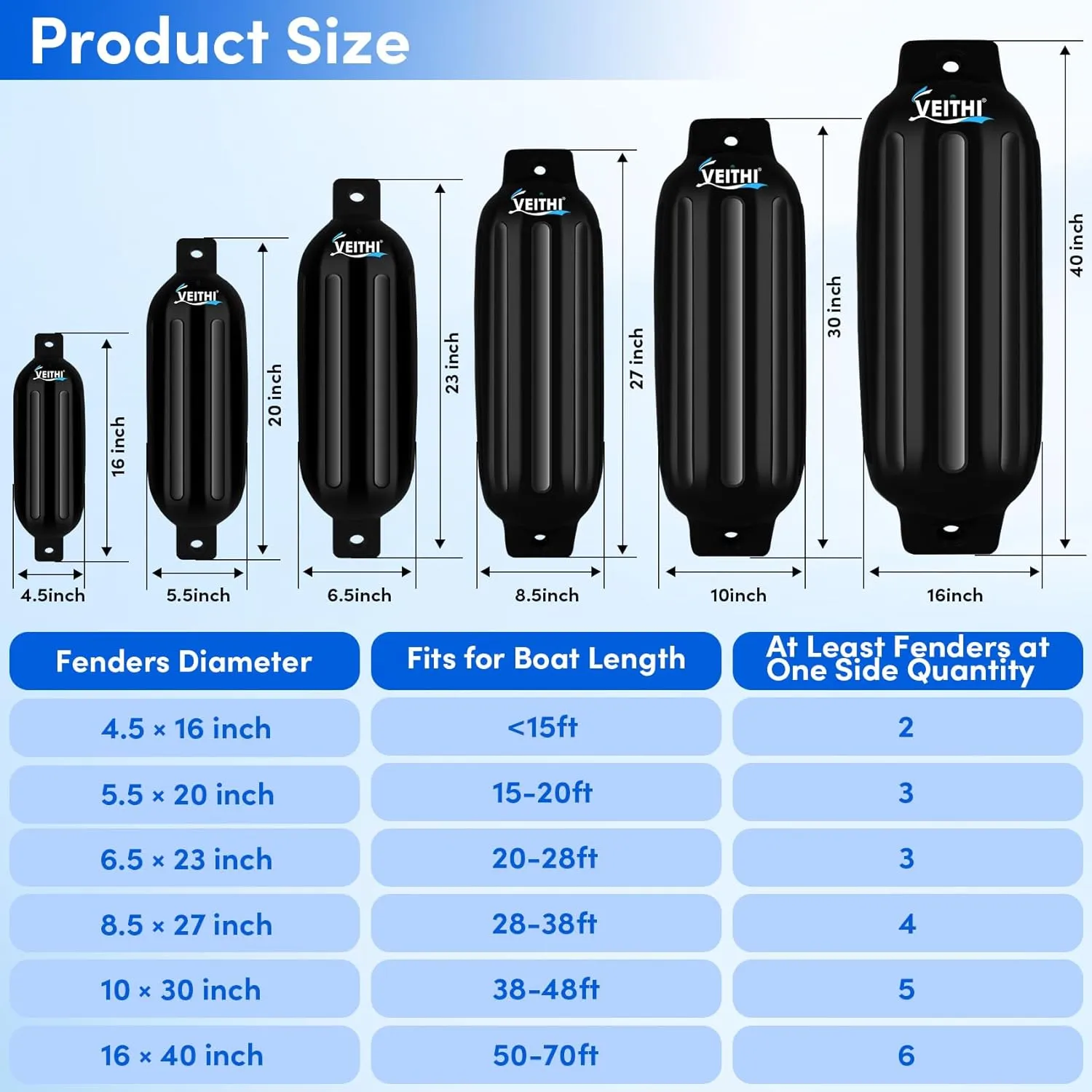 4.5/5.5/6.5/8.5/10/16 inch Boat Fenders 4 Pack,Ribbed Twin Eyes Vinyl Boat Bumpers Fenders,Boat Bumpers for Docking Come with Ropes Needles and Pump to Inflate