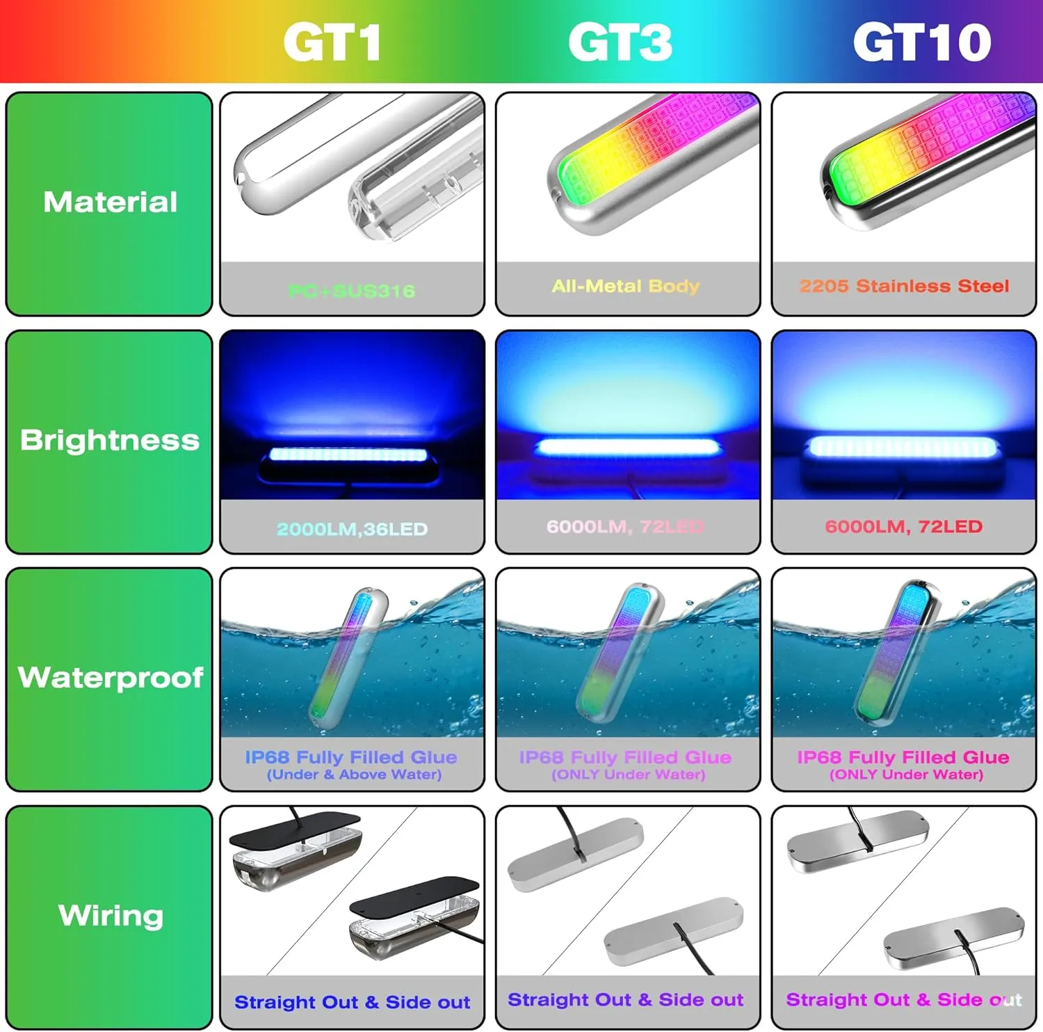 HUSUKU GT3 6000LM Boat Underwater Lights RGB Marine Color Light Kit, 72LED 12V 60W IP68 Waterproof, All-Metal, Wireless Grouping and Control Auto Sync, for Yacht Boat Dock Transom Pontoon Lights