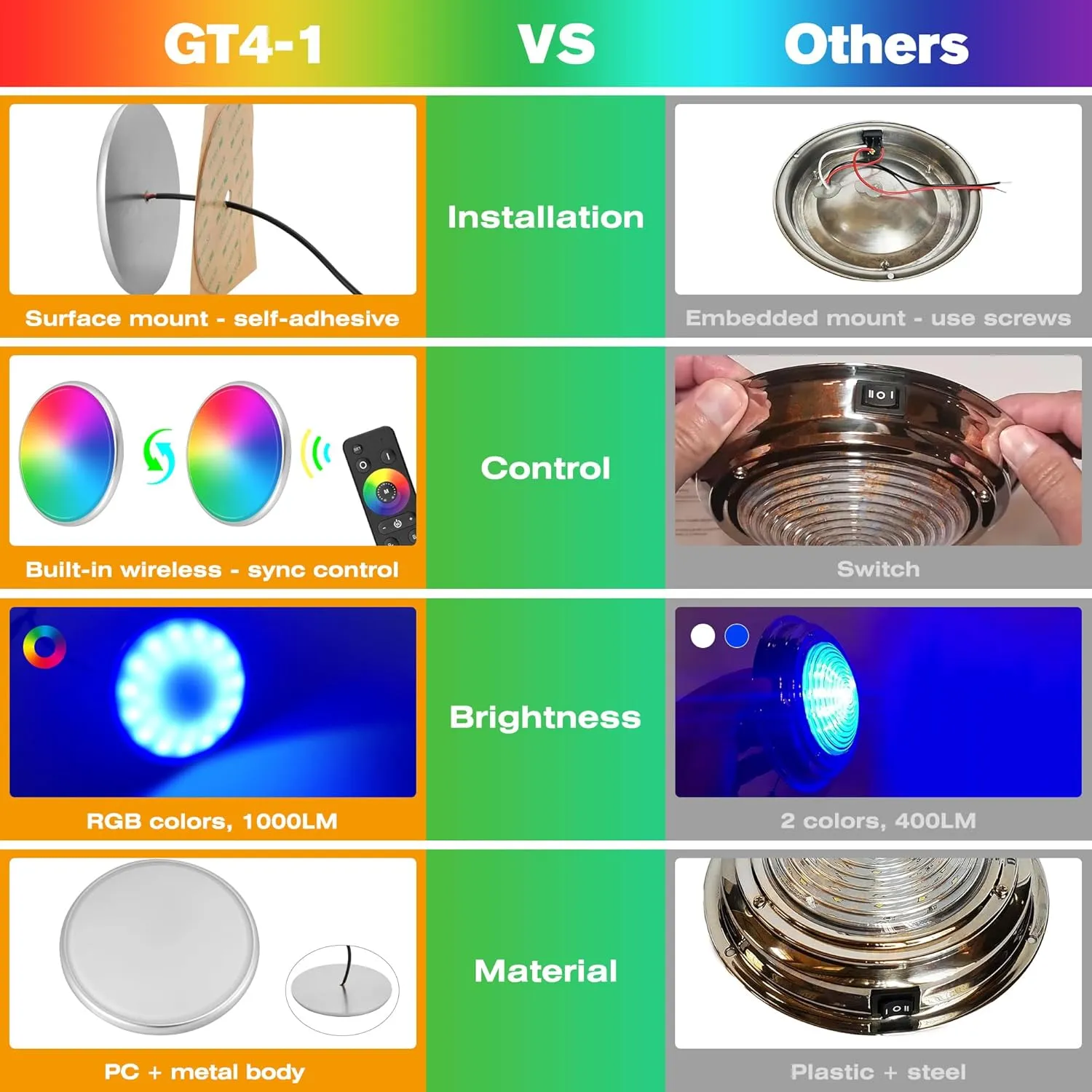 HUSUKU GT6-2 LED Marine Courtesy Lights, Boat Interior Light IP65 Boat Dome Light 4.5 Inch 12V 10W 1000LM Metal Body, Wireless Grouping and Control Auto Sync Color Ceiling Light for Yacht Deck Transom